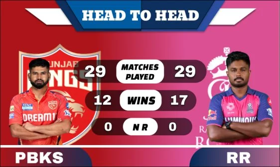 PBKS vs RR Head to Head