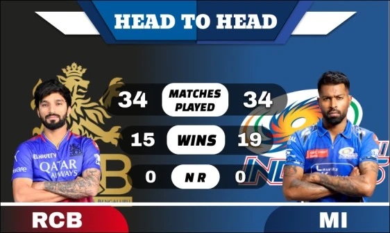 RCB vs MI Head to Head