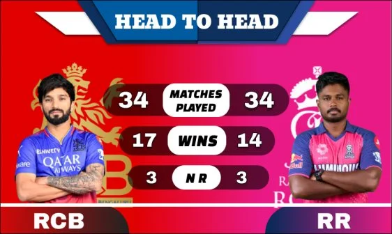 RCB vs RR Head to Head