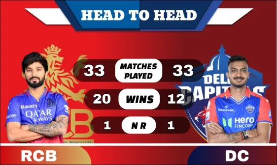 RCB vs DC Head to Head