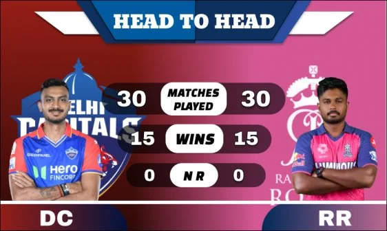DC vs RR Head to Head