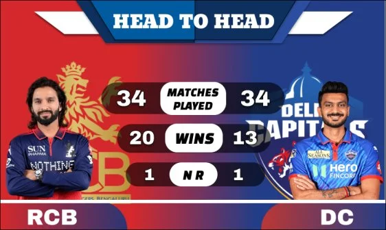 RCB vs DC Head to Head