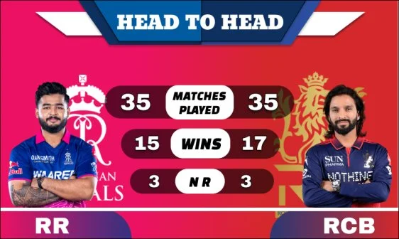 RCB vs RR Head to Head