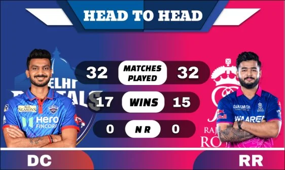 DC vs RR Head to Head