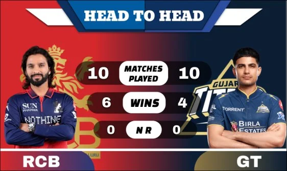 RCB vs GT Head to Head