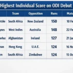 Highest Individual Score on ODI Debut. Note: This image is AI-generated.
