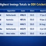 Highest Innings Totals in ODI Cricket. Note: This image is AI-generated.