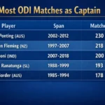 Most ODI Matches as Captain. Note: This image is AI-generated.