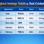 Highest Innings Totals in Test Cricket. Note: This image is AI-generated.