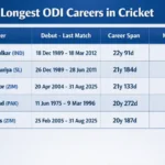 Longest ODI Careers in Cricket. Note: This image is AI-generated.