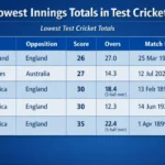 Lowest Innings Totals in Test Cricket. Note: This image is AI-generated.