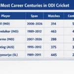 Most Career Centuries in ODI Cricket. Note: This image is AI-generated.