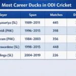 Most Career Ducks in ODI Cricket. Note: This image is AI-generated.