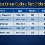Most Career Ducks in Test Cricket. Note: This image is AI-generated.