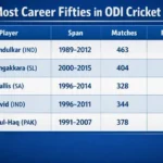 Most Career Fifties in ODI Cricket. Note: This image is AI-generated.
