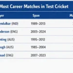 Most Career Matches in Test Cricket. Note: This image is AI-generated.