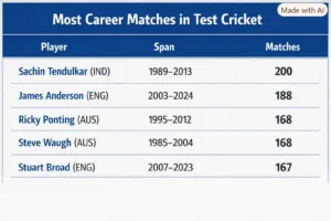 Most Career Matches in Test Cricket. Note: This image is AI-generated.