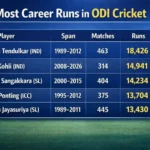 Most Career Runs in ODI Cricket. Note: This image is AI-generated.