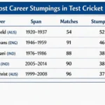Most Career Stumpings in Test Cricket. Note: This image is AI-generated.