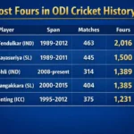 Most Fours in ODI Cricket History. Note: This image is AI-generated.