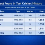Most Fours in Test Cricket History. Note: This image is AI-generated.