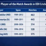 Most Player-of-the-Match Awards in ODI Cricket. Note: This image is AI-generated.