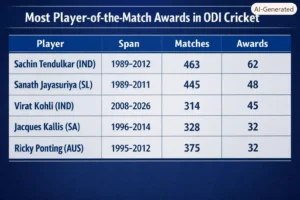 Most Player-of-the-Match Awards in ODI Cricket. Note: This image is AI-generated.