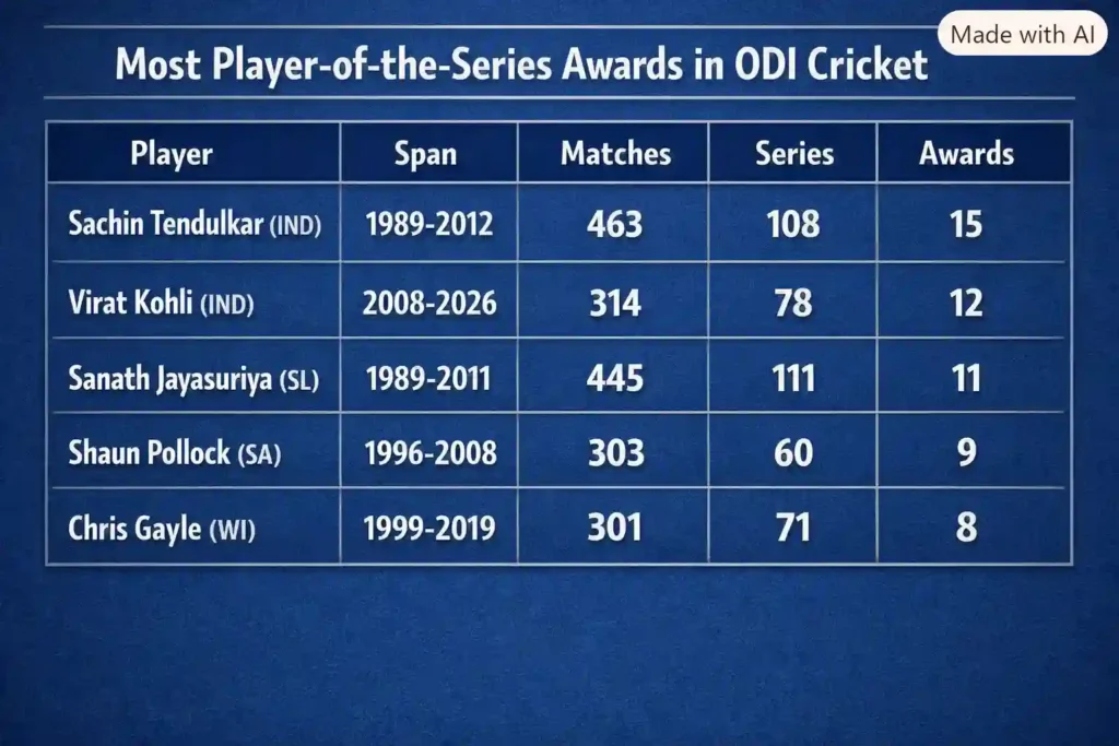 Most Player-of-the-Series Awards in ODI Cricket. Note: This image is AI-generated.