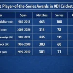 Most Player-of-the-Series Awards in ODI Cricket. Note: This image is AI-generated.