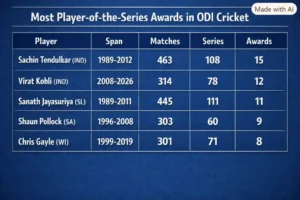 Most Player-of-the-Series Awards in ODI Cricket. Note: This image is AI-generated.