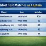 Most Test Matches as Captain. Note: This image is AI-generated.