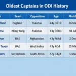 Oldest Captains in ODI History. Note: This image is AI-generated.