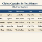 Oldest Captains in Test History. Note: This image is AI-generated.