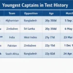 Youngest Captains in Test History. Note: This image is AI-generated.